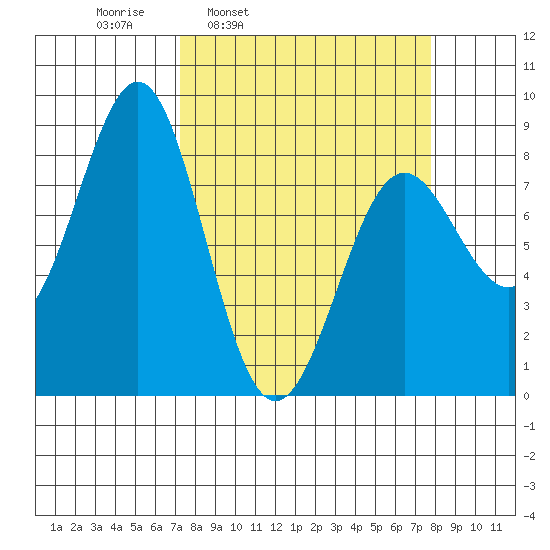 Tyndall Glacier tide chart for Wednesday, March 23, 2022
