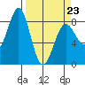 Tyndall Glacier tide chart for Wednesday, March 23, 2022