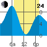 Tyndall Glacier tide chart for Thursday, March 24, 2022