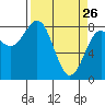 Tyndall Glacier tide chart for Saturday, March 26, 2022