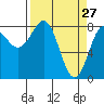 Tyndall Glacier tide chart for Sunday, March 27, 2022