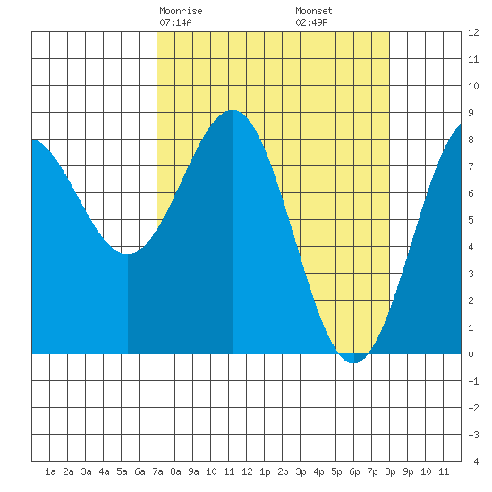 Tyndall Glacier tide chart for Monday, March 28, 2022