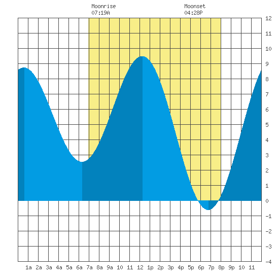 Tyndall Glacier tide chart for Tuesday, March 29, 2022