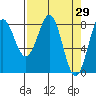 Tyndall Glacier tide chart for Tuesday, March 29, 2022