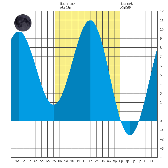 Tyndall Glacier tide chart for Wednesday, March 2, 2022