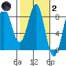 Tyndall Glacier tide chart for Wednesday, March 2, 2022