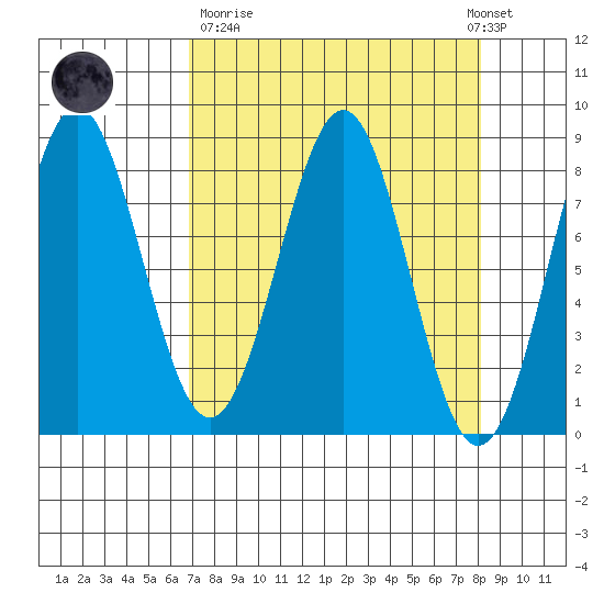 Tyndall Glacier tide chart for Thursday, March 31, 2022