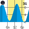 Tyndall Glacier tide chart for Thursday, March 31, 2022