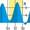 Tyndall Glacier tide chart for Thursday, March 3, 2022