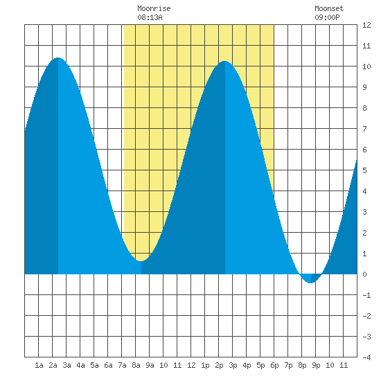 Tyndall Glacier tide chart for Friday, March 4, 2022