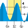 Tyndall Glacier tide chart for Friday, March 4, 2022