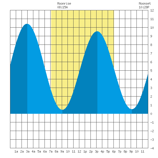 Tyndall Glacier tide chart for Saturday, March 5, 2022