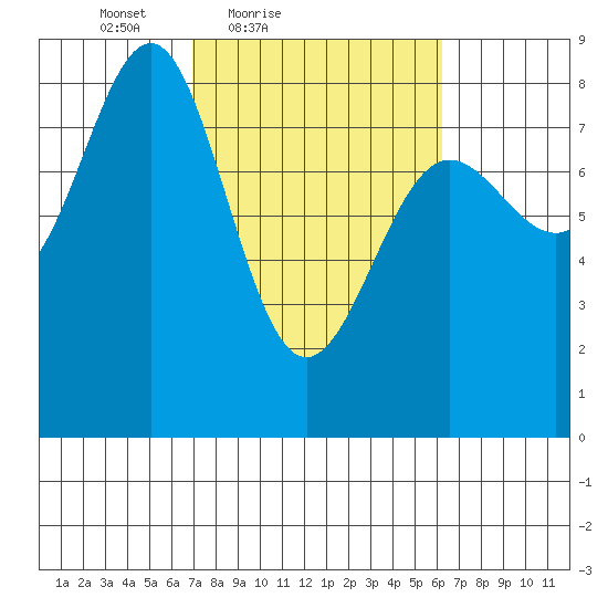 Tyndall Glacier tide chart for Wednesday, March 9, 2022