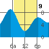 Tyndall Glacier tide chart for Wednesday, March 9, 2022