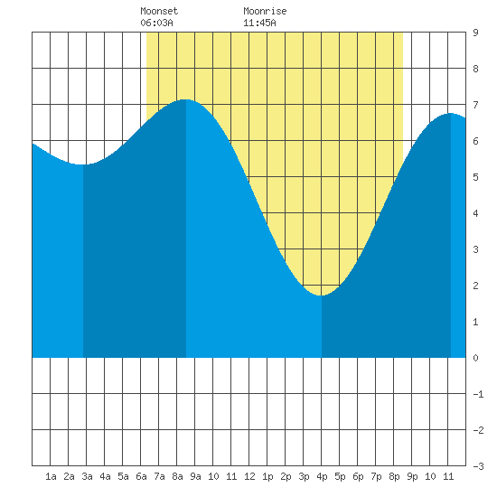 Tyndall Glacier tide chart for Sunday, April 10, 2022