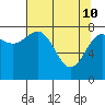 Tyndall Glacier tide chart for Sunday, April 10, 2022