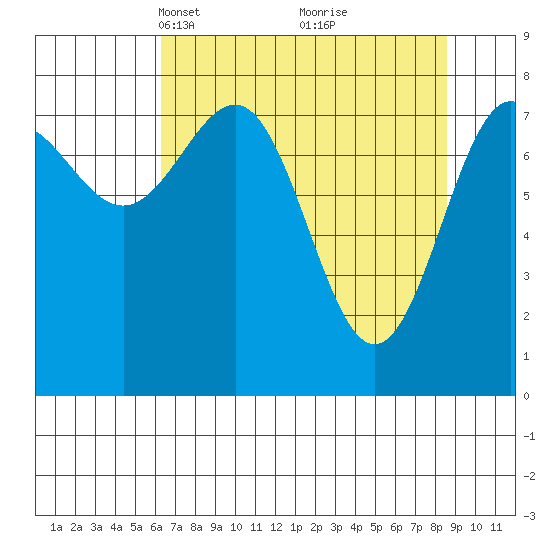Tyndall Glacier tide chart for Monday, April 11, 2022