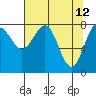 Tyndall Glacier tide chart for Tuesday, April 12, 2022