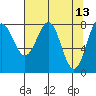 Tyndall Glacier tide chart for Wednesday, April 13, 2022