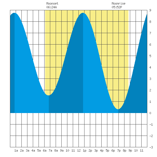 Tyndall Glacier tide chart for Thursday, April 14, 2022