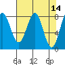 Tyndall Glacier tide chart for Thursday, April 14, 2022