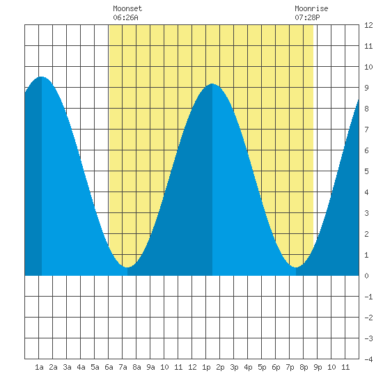 Tyndall Glacier tide chart for Friday, April 15, 2022