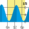 Tyndall Glacier tide chart for Friday, April 15, 2022