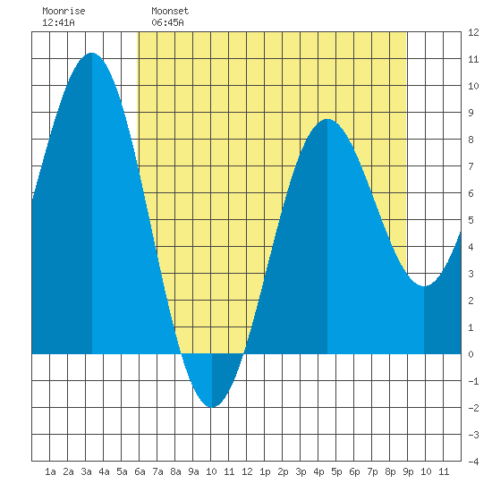 Tyndall Glacier tide chart for Tuesday, April 19, 2022