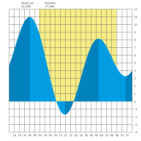 Tyndall Glacier tide chart for Wednesday, April 20, 2022