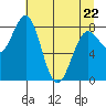 Tyndall Glacier tide chart for Friday, April 22, 2022