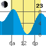 Tyndall Glacier tide chart for Saturday, April 23, 2022