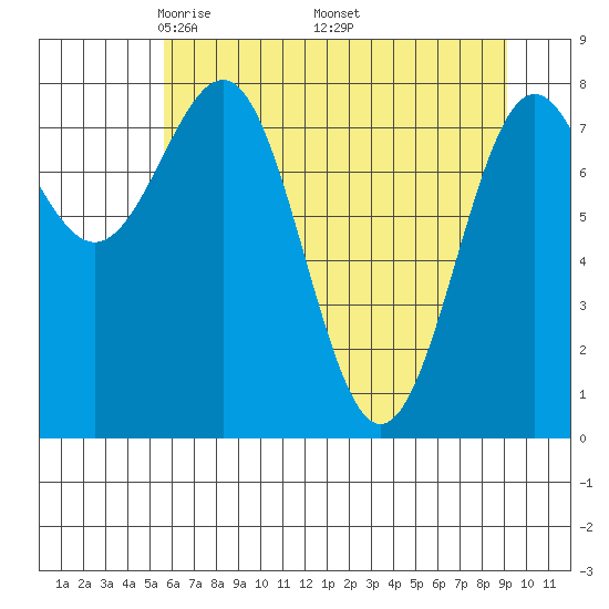 Tyndall Glacier tide chart for Sunday, April 24, 2022