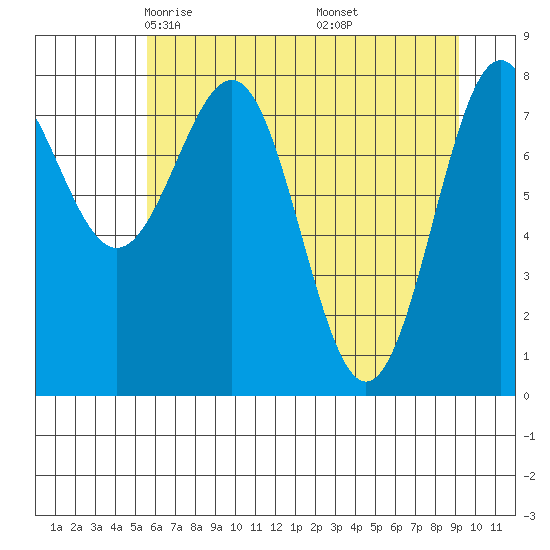 Tyndall Glacier tide chart for Monday, April 25, 2022