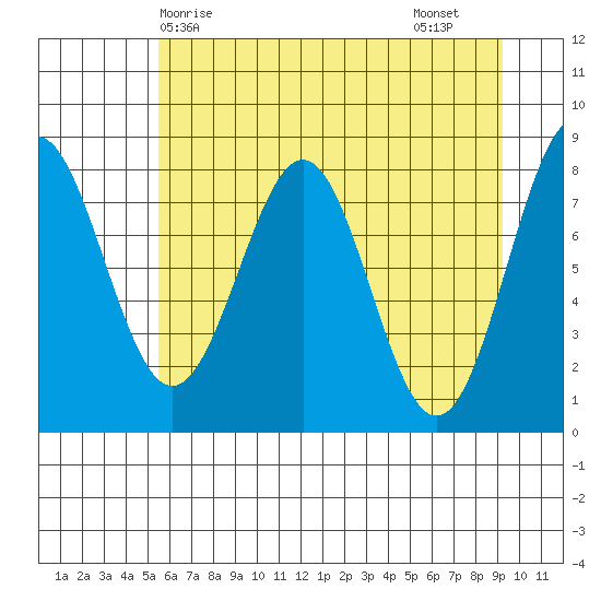 Tyndall Glacier tide chart for Wednesday, April 27, 2022