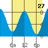 Tyndall Glacier tide chart for Wednesday, April 27, 2022