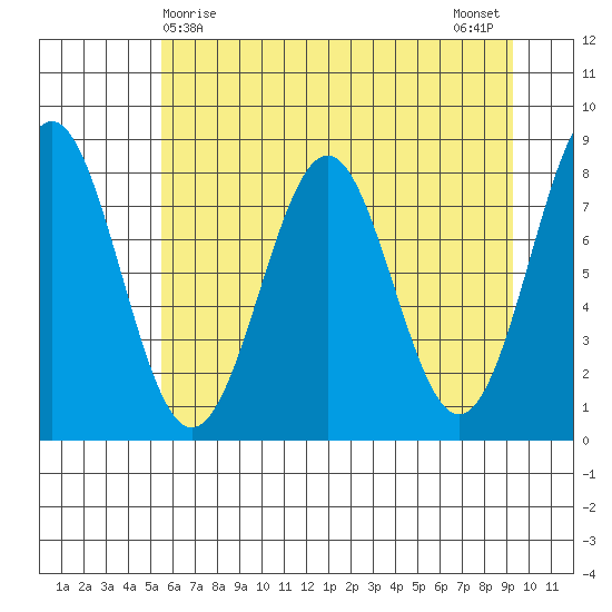 Tyndall Glacier tide chart for Thursday, April 28, 2022