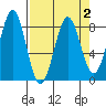 Tyndall Glacier tide chart for Saturday, April 2, 2022