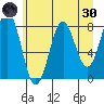 Tyndall Glacier tide chart for Saturday, April 30, 2022