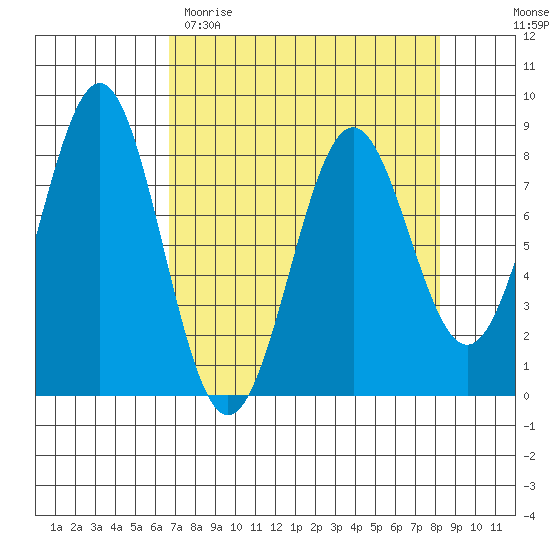 Tyndall Glacier tide chart for Sunday, April 3, 2022