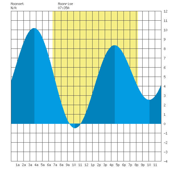 Tyndall Glacier tide chart for Monday, April 4, 2022