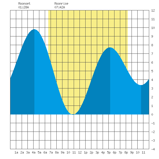 Tyndall Glacier tide chart for Tuesday, April 5, 2022