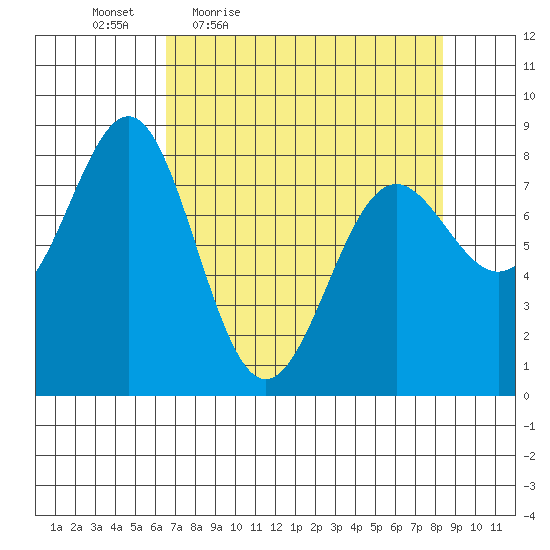 Tyndall Glacier tide chart for Wednesday, April 6, 2022