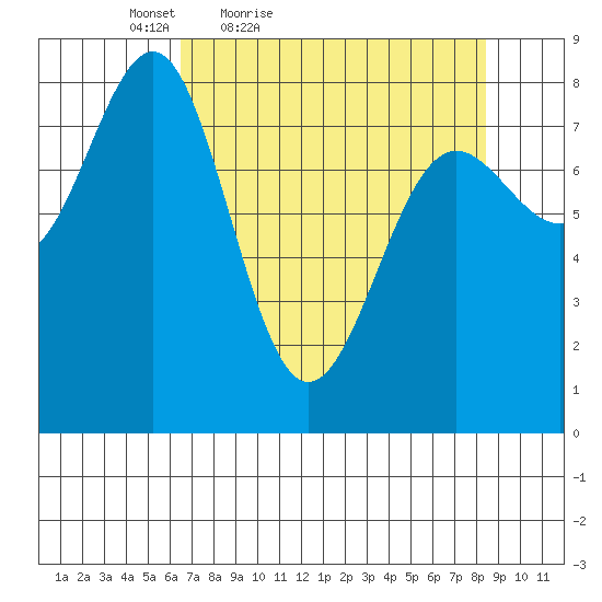 Tyndall Glacier tide chart for Thursday, April 7, 2022