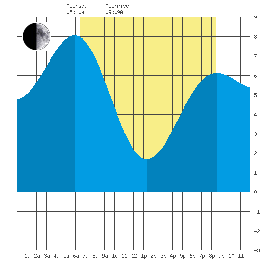 Tyndall Glacier tide chart for Friday, April 8, 2022