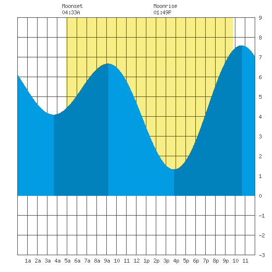 Tyndall Glacier tide chart for Tuesday, May 10, 2022