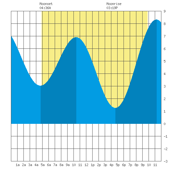 Tyndall Glacier tide chart for Wednesday, May 11, 2022