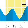 Tyndall Glacier tide chart for Wednesday, May 11, 2022