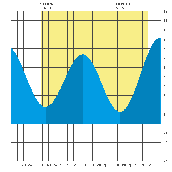 Tyndall Glacier tide chart for Thursday, May 12, 2022