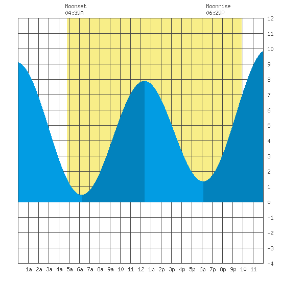 Tyndall Glacier tide chart for Friday, May 13, 2022