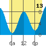 Tyndall Glacier tide chart for Friday, May 13, 2022